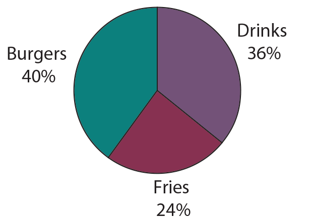 Location A Pie Chart
