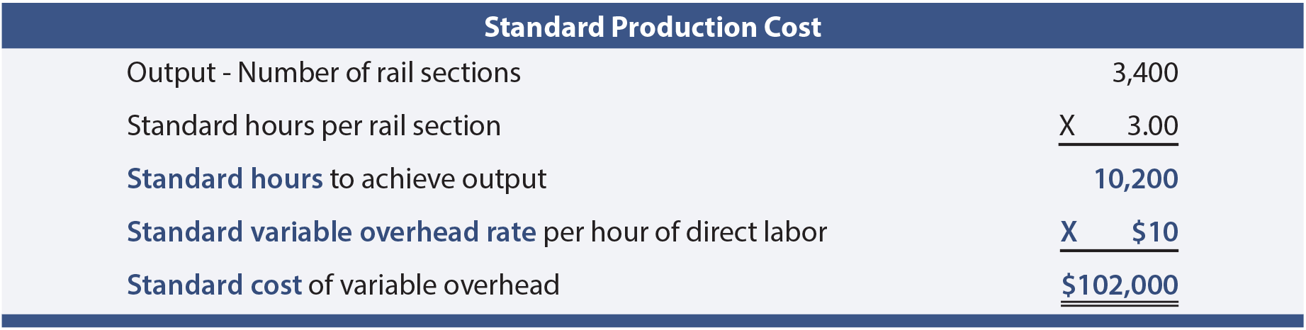 Standard Production Cost