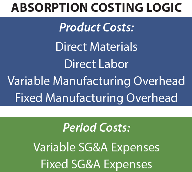 Absorption Costing Logic