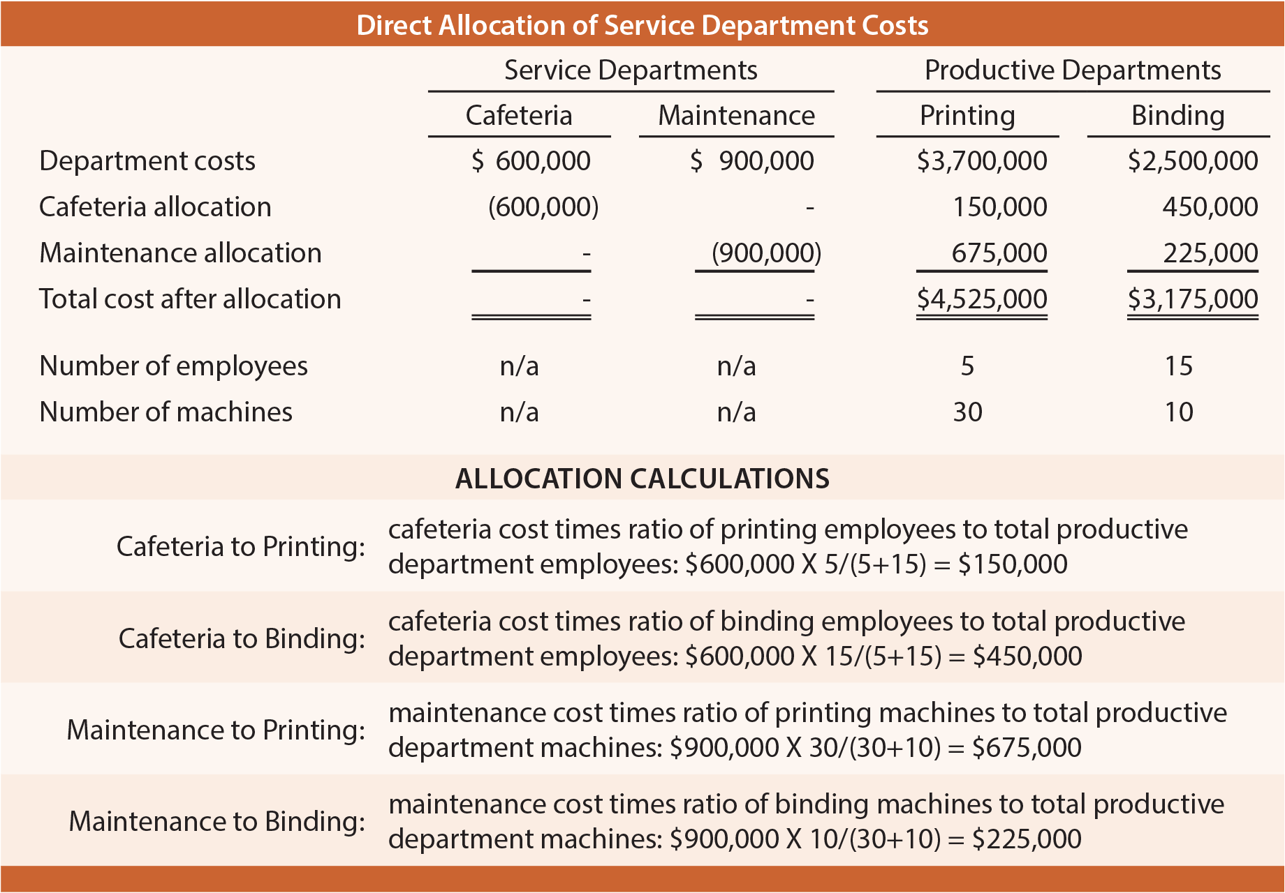 Direct Allocation of Service Department Costs