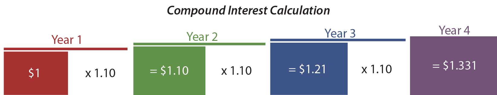 Compound Interest Calculation Illustration