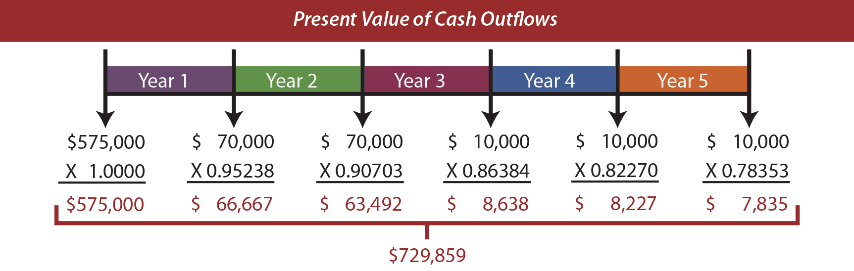 Present Value of Cash Outflows Illustration