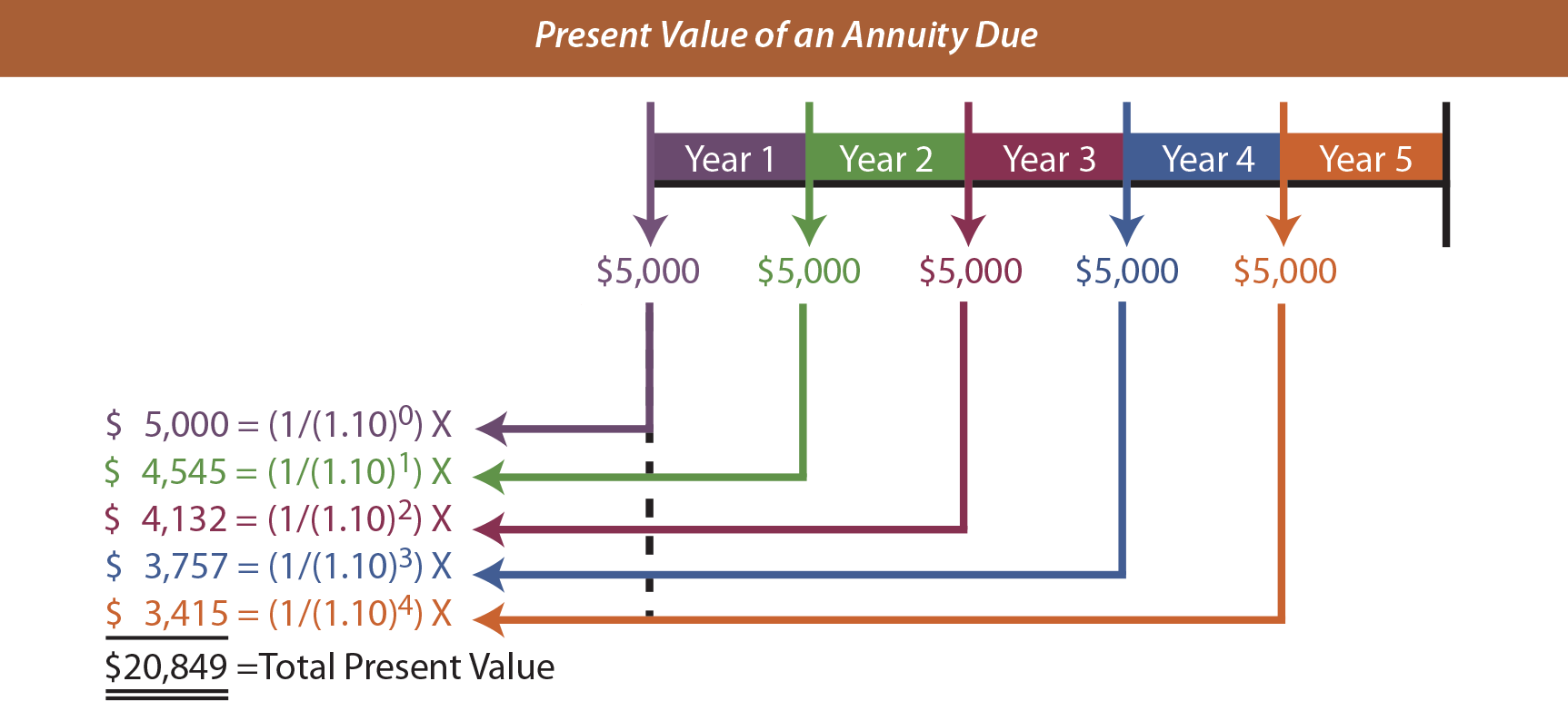 Present Value of an Annuity Due Illustration