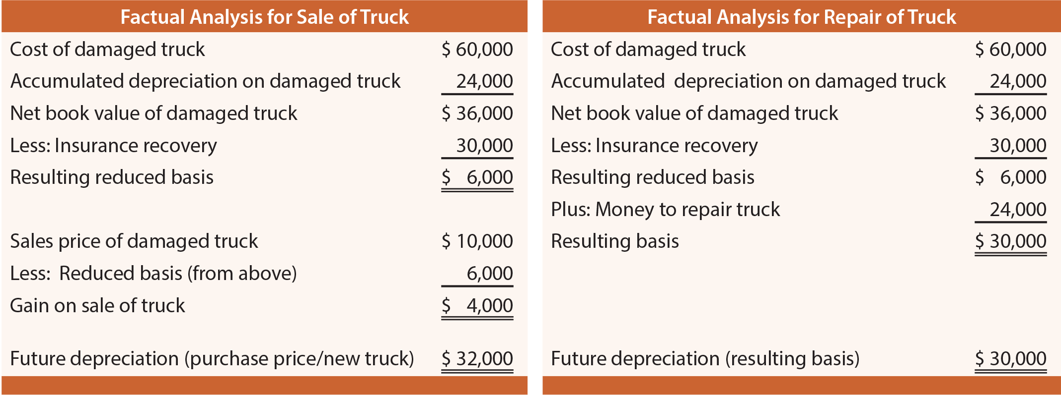 Factual Analysis of Truck