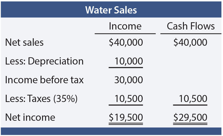 Annual Income and Cash Flows Table