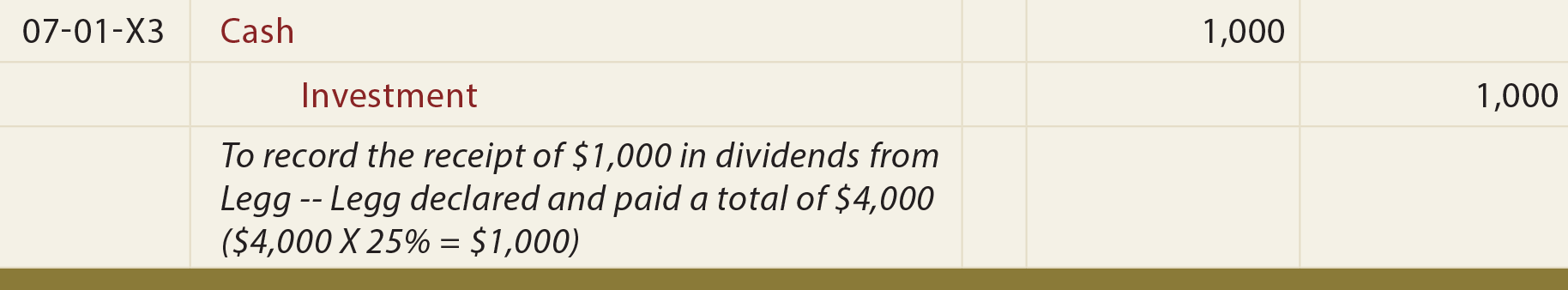 Investments - Equity Method General Journal Entry - To record the receipt of dividends