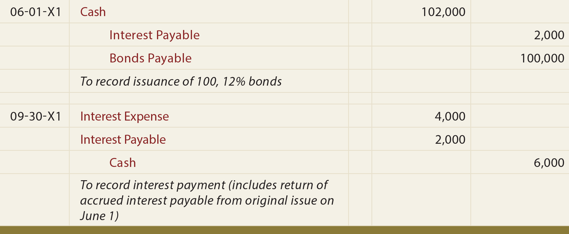 Bonds Issued Between Interest Dates general journal entry