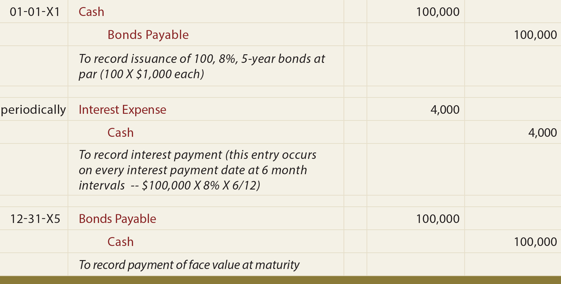 Bonds Payable at Par General Journal Entries - Bonds payable at par