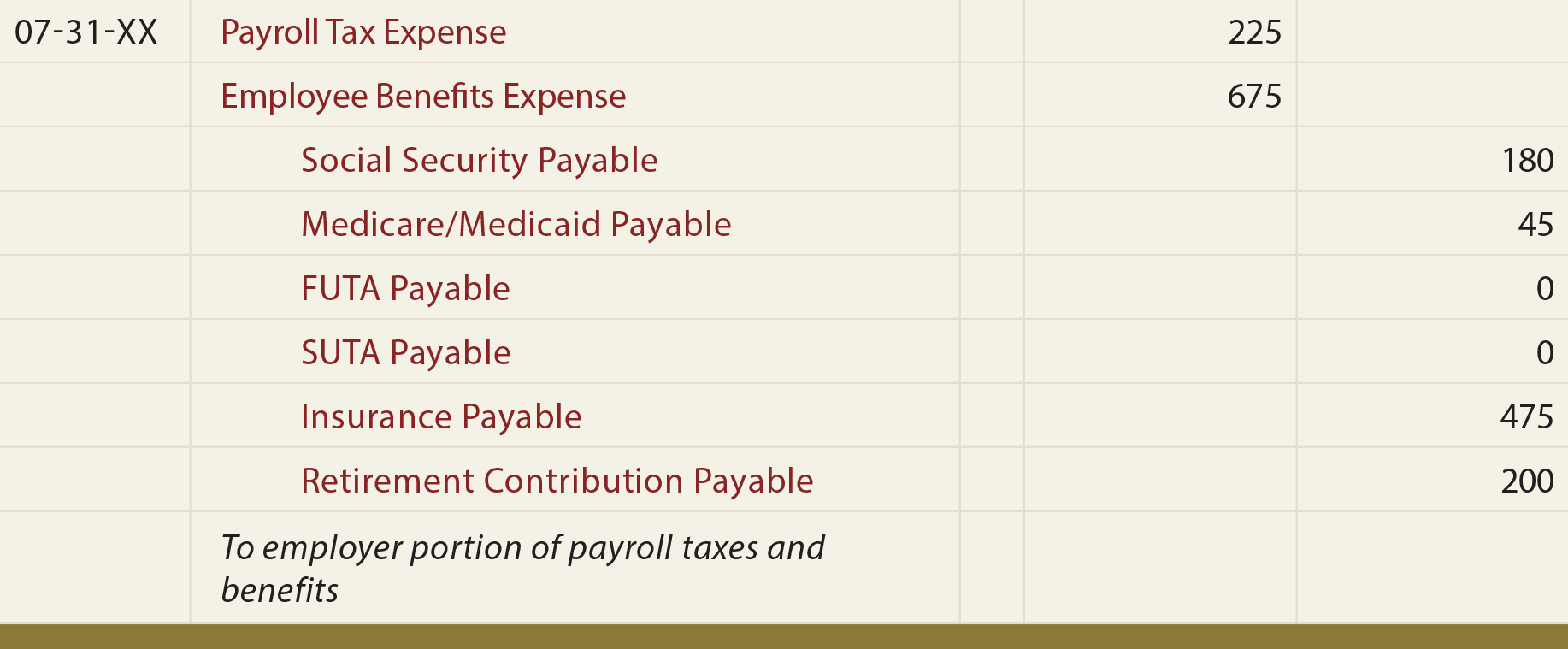 Payroll General Journal Entry - To record employer portion of payroll taxes and benefits