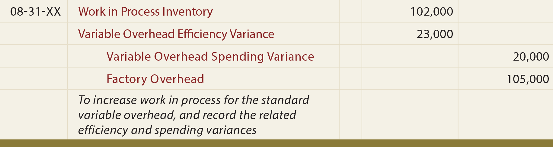 Variance General Journal Entry - To record efficiency and spending variances