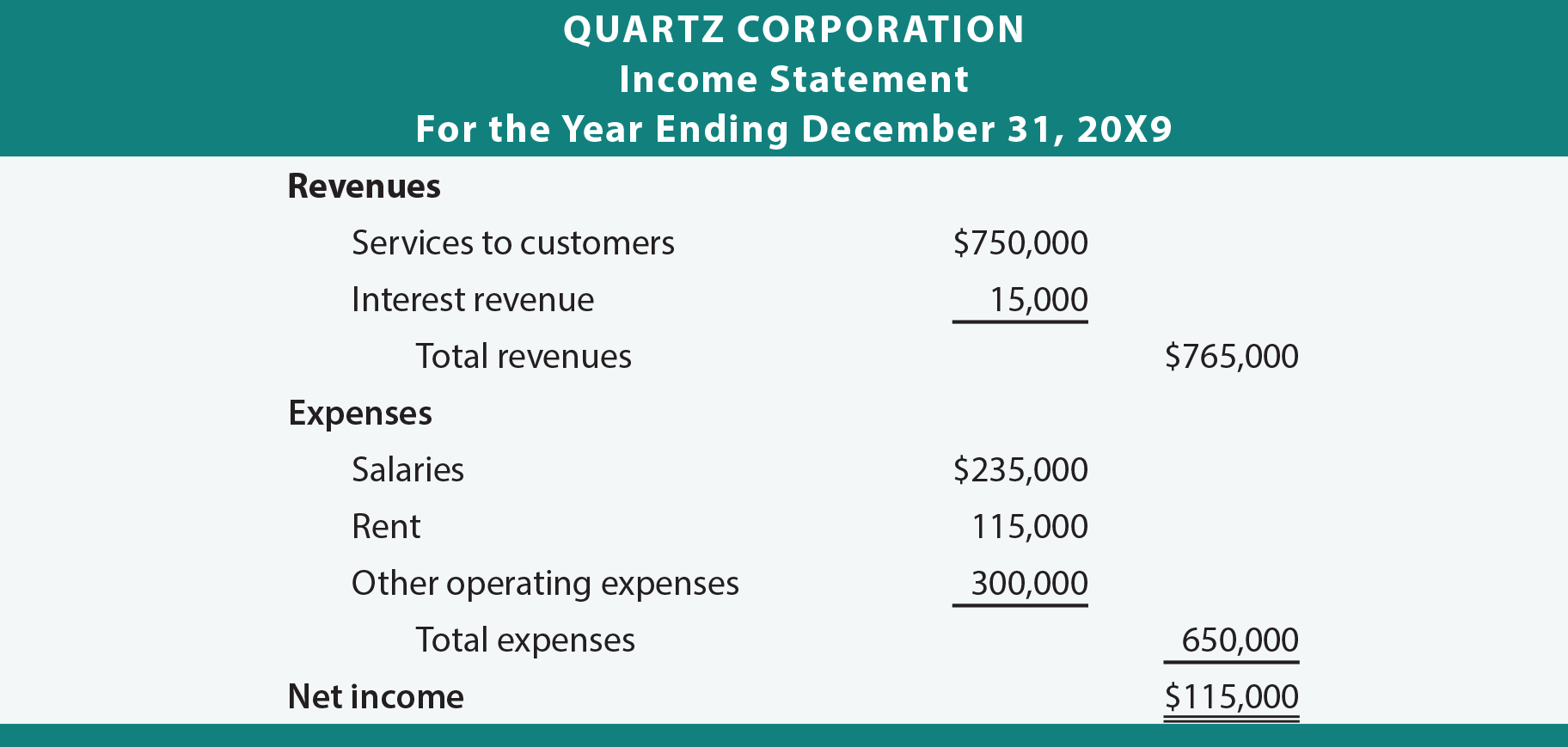 Quartz Corporation Income Statement
