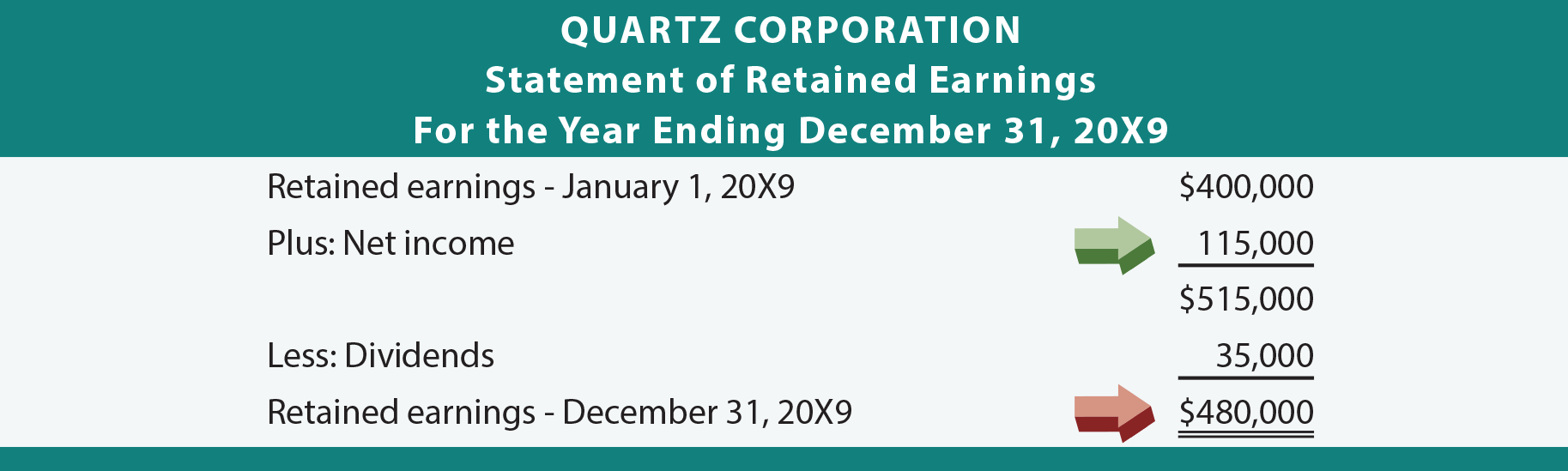 Quartz Corporation Statement of Retained Earnings Self-Balancing