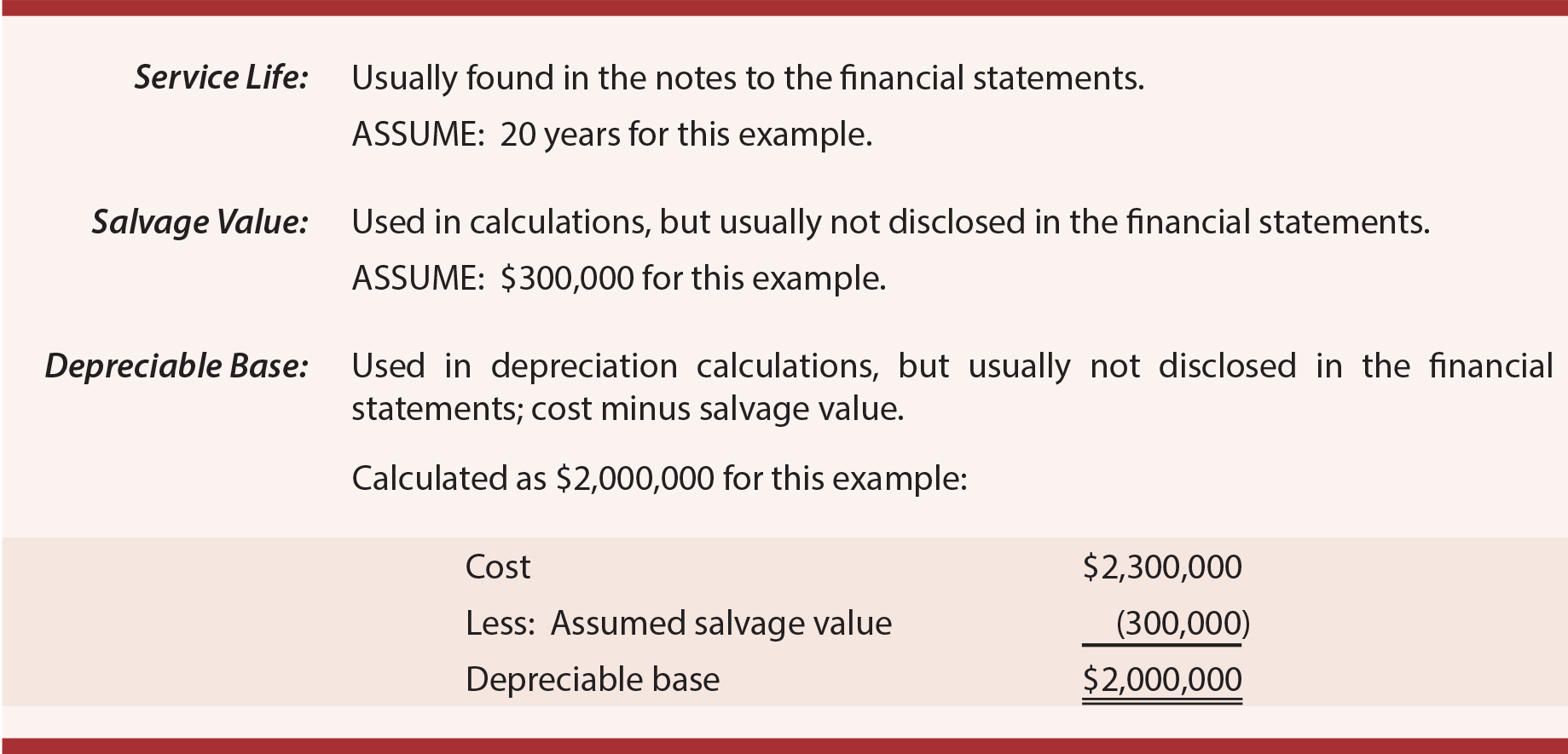 Building Depreciation example terms