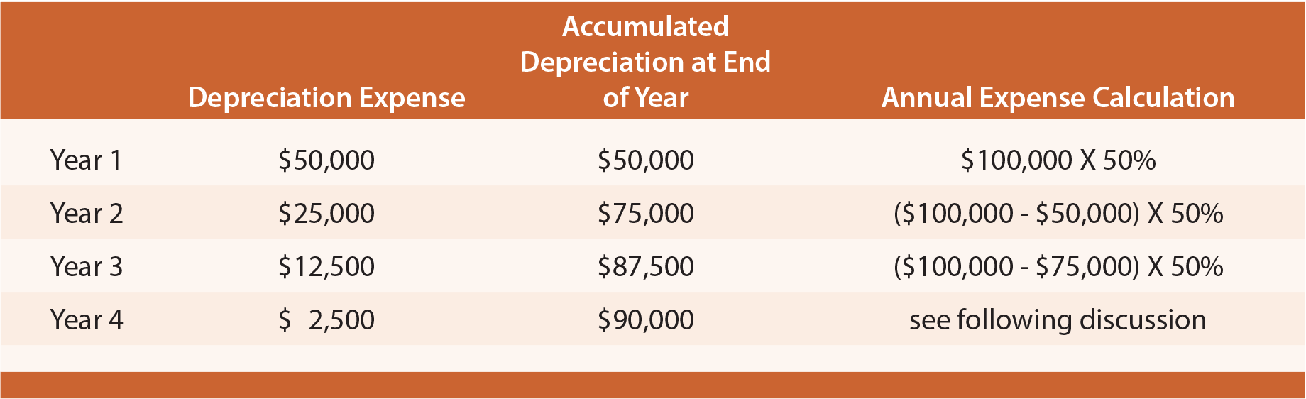 Double-Declining Balance example