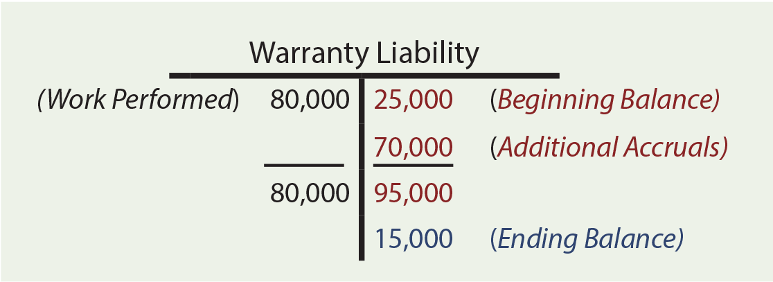 Warranty Liability T-Account