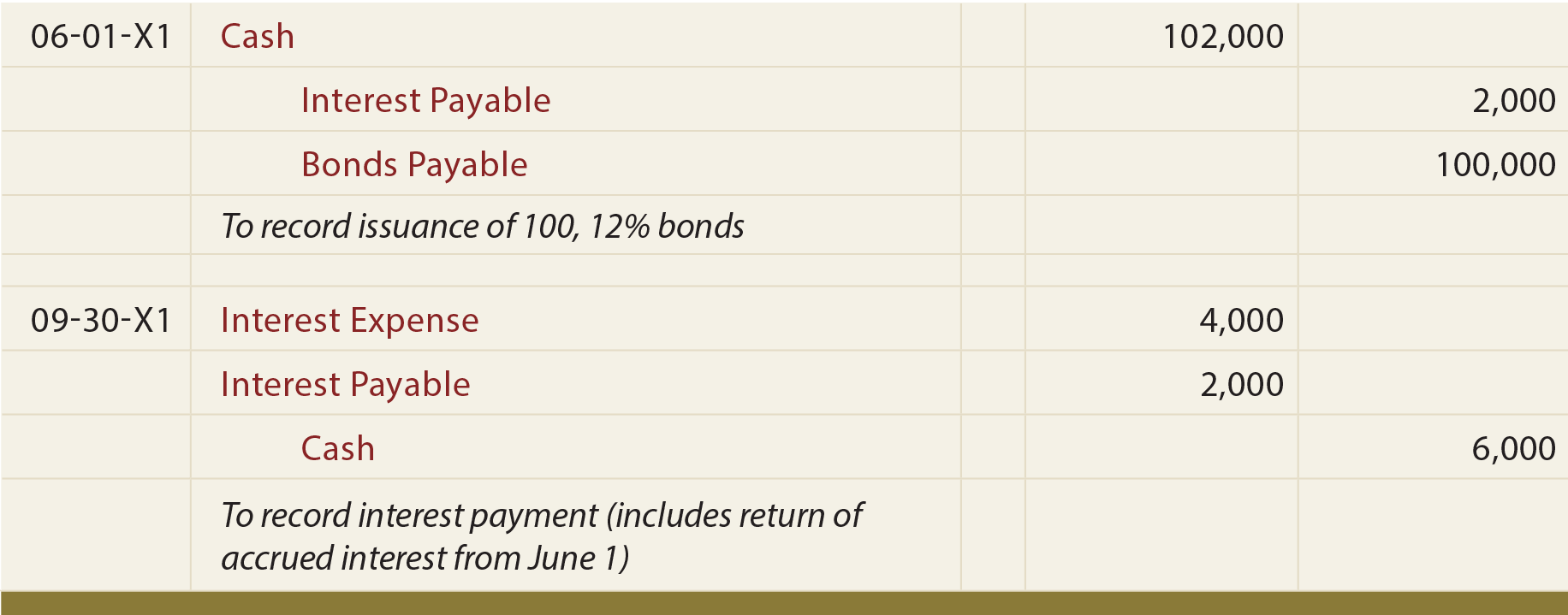 Bonds Issued Between Interest Dates Journal Entry