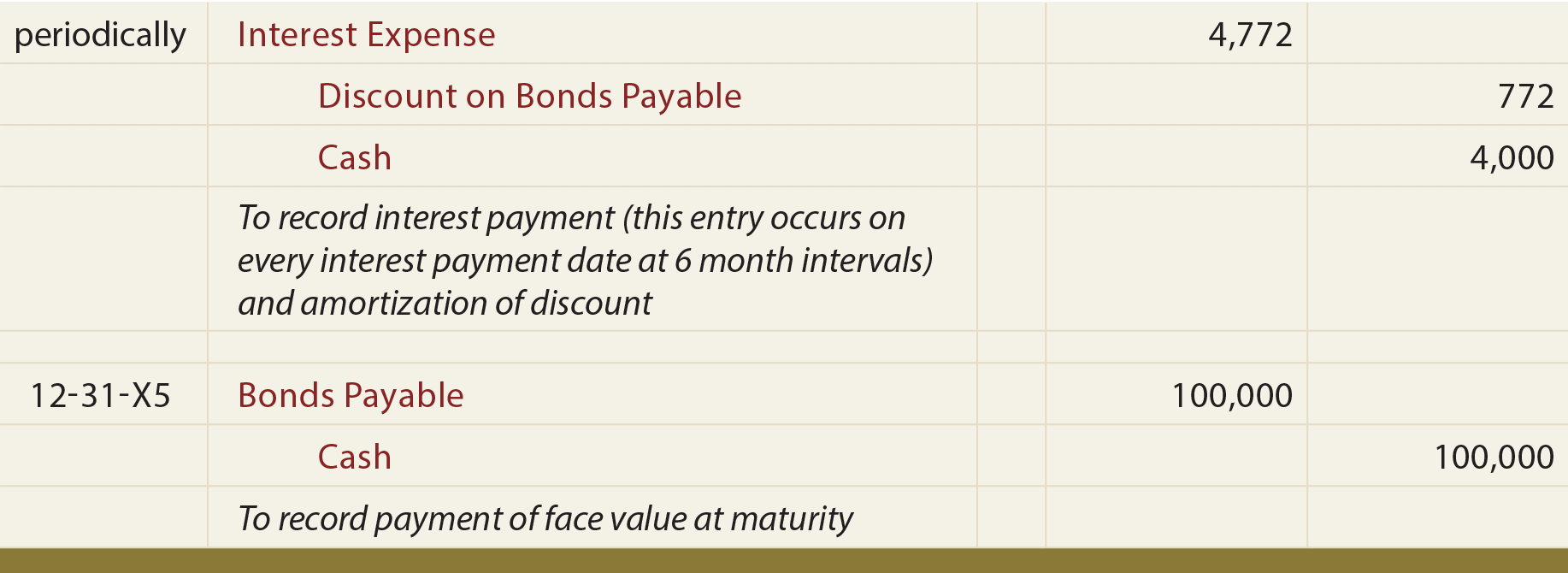 Maturity of Bond Issued at Discount Journal Entry