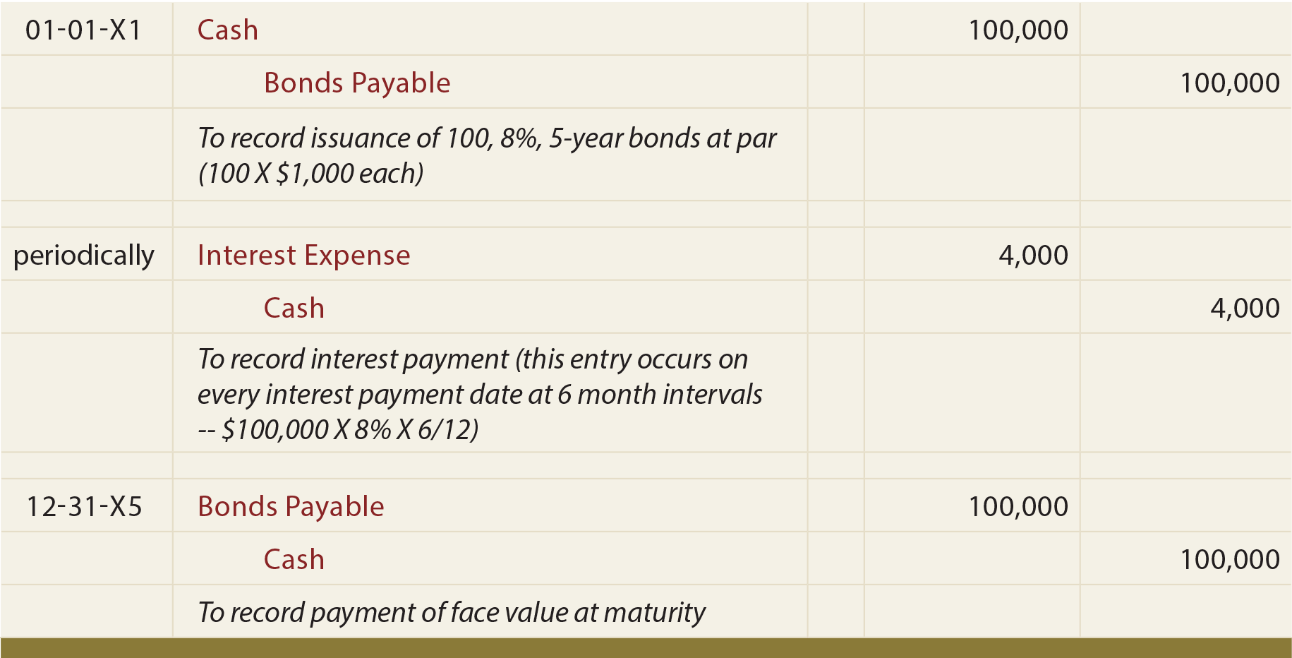 Accounting for Bonds Payable - Bond Issued at Par Journal Entry