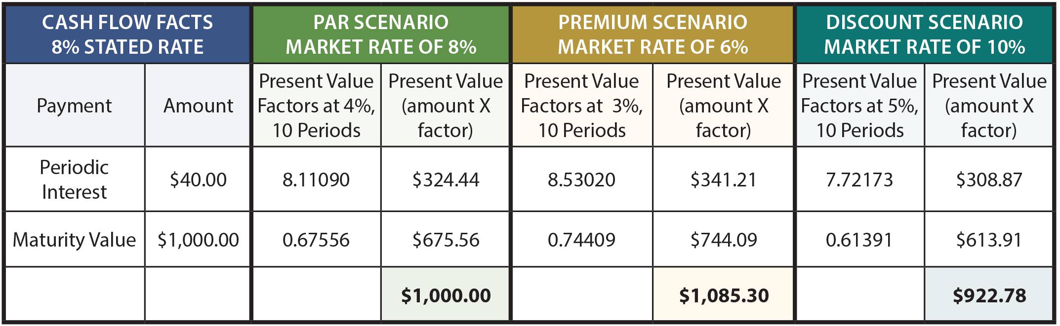 Price Calculation for Scenarios