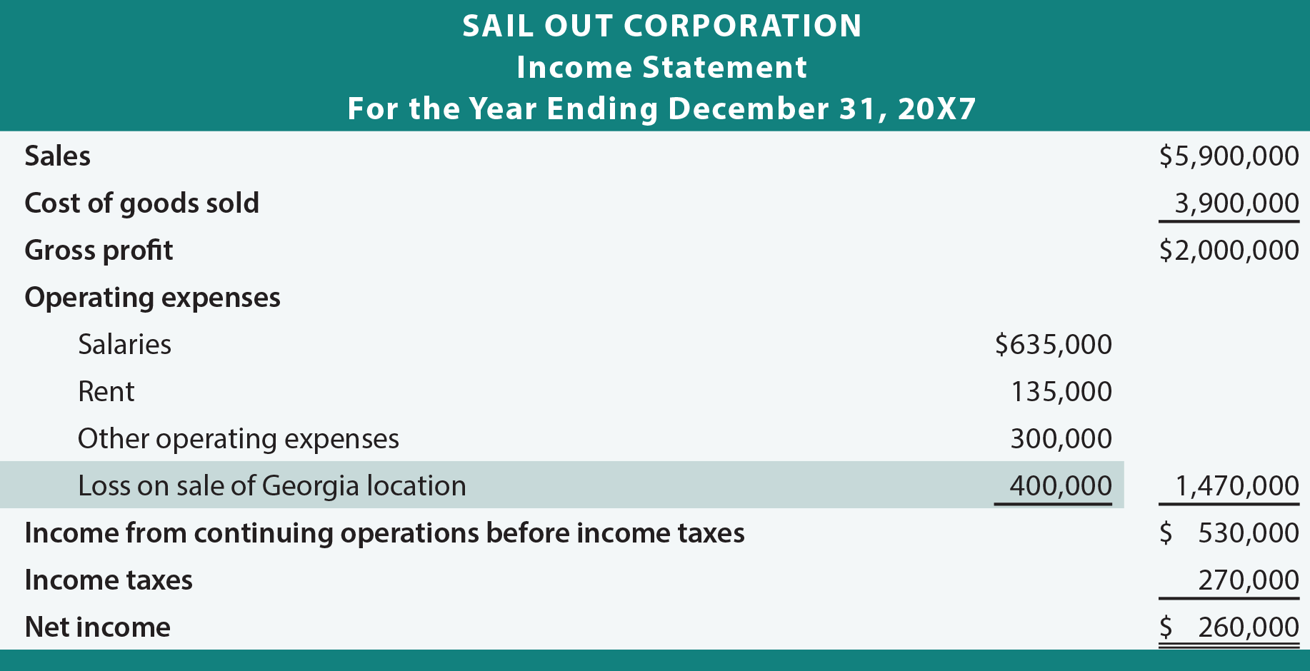 Sail Out Income Statement
