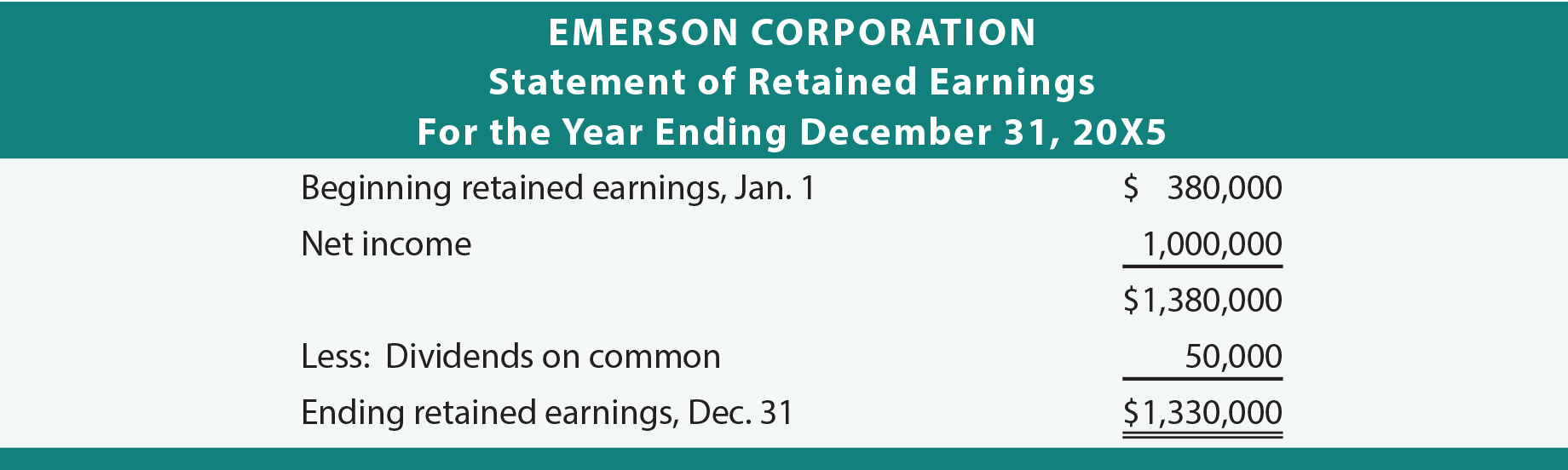 Emerson Corporation Statement of Retained Earnings