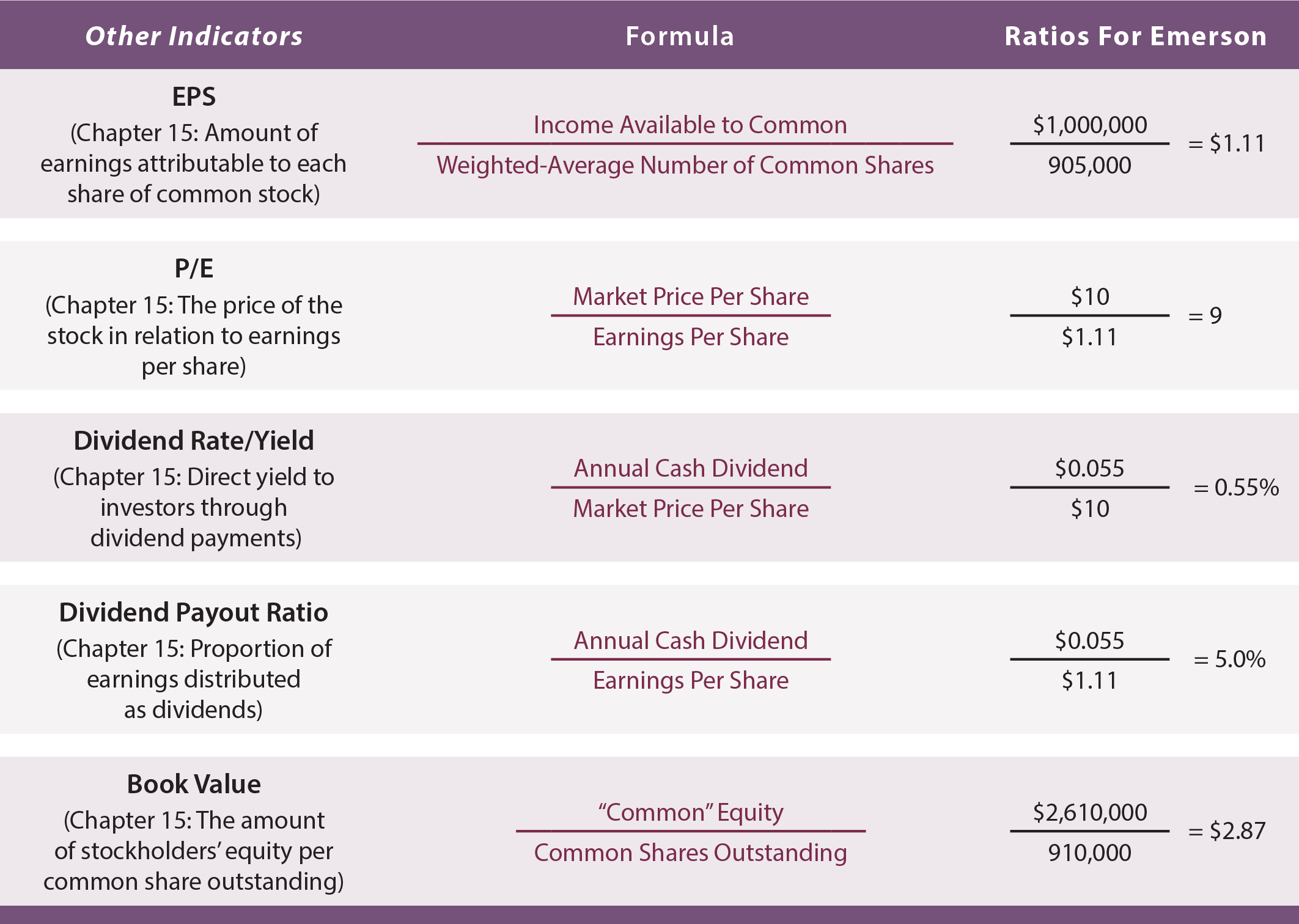 Financial Statement Analysis - Other Indicators