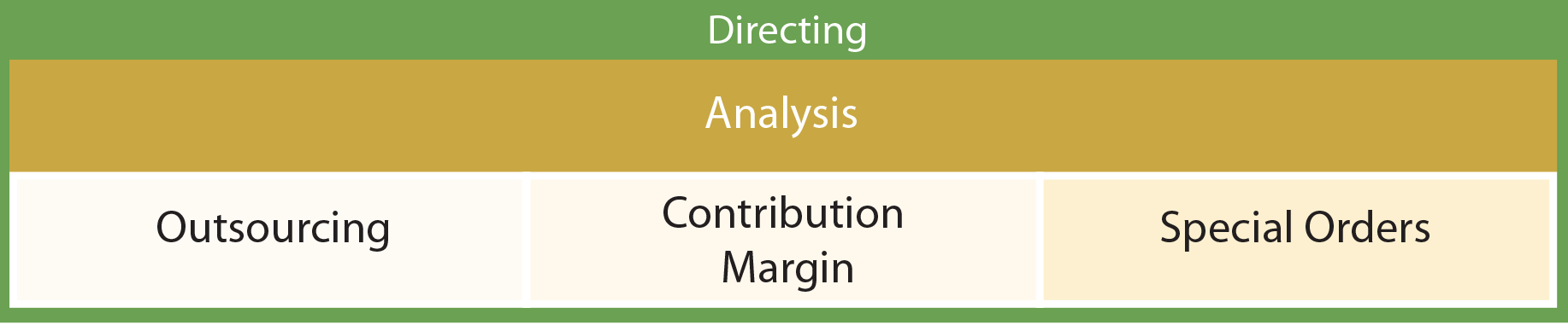 Managerial Accounting Functions - Analysis chart