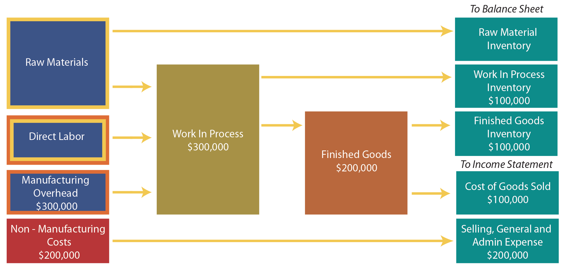Cost Flow Example Diagram