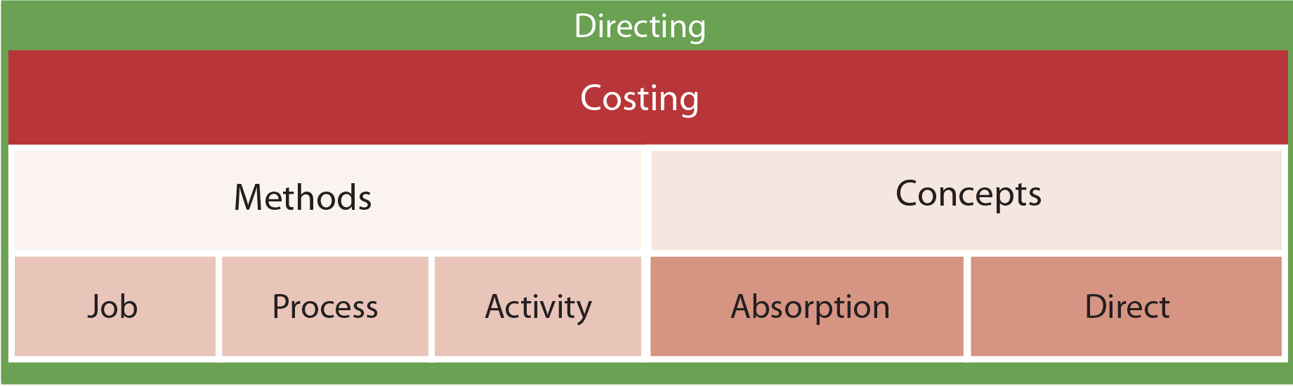 Managerial Accounting Functions - Costing chart