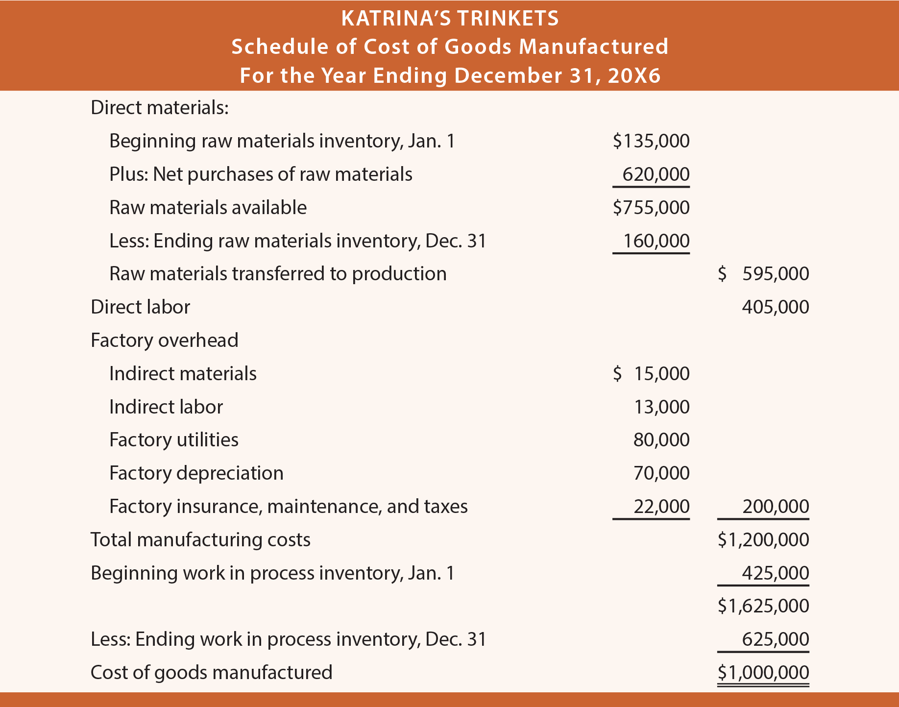 Schedule of Cost of Goods Manufactured