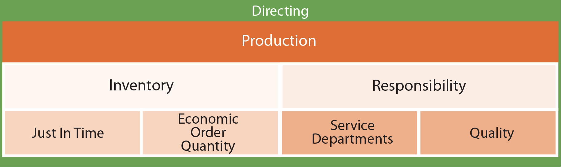 Managerial Accounting Functions - Production chart