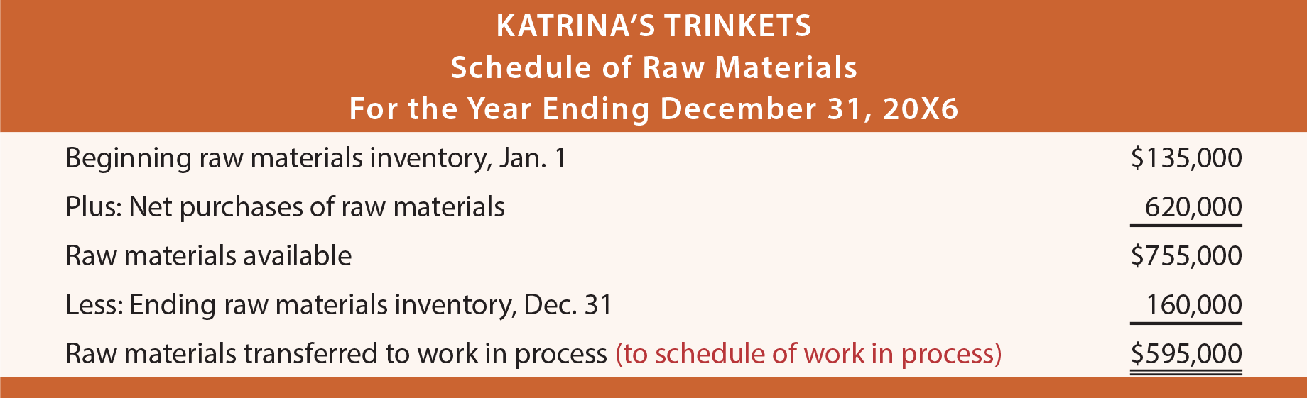 Schedule of Raw Materials