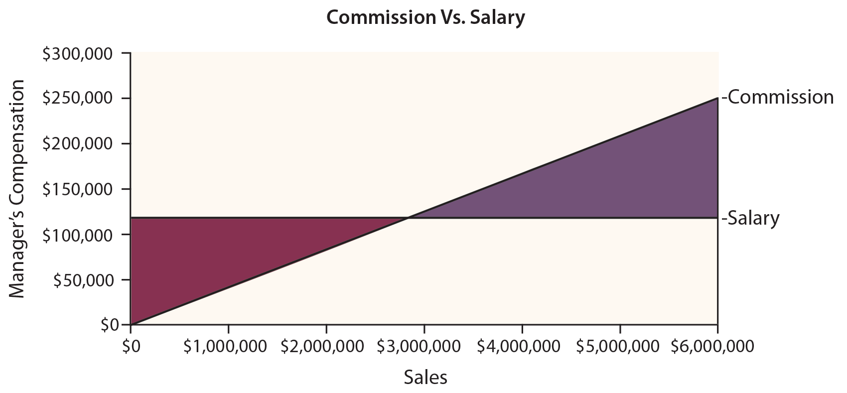 Sensitivity Analysis - Break Even Commission Chart