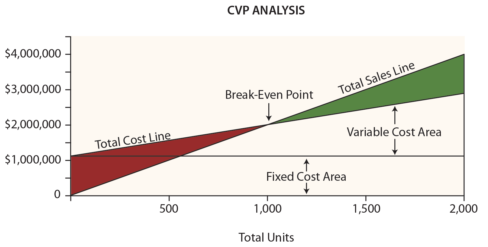 Cost Volume Profit Analysis - Break Even Chart