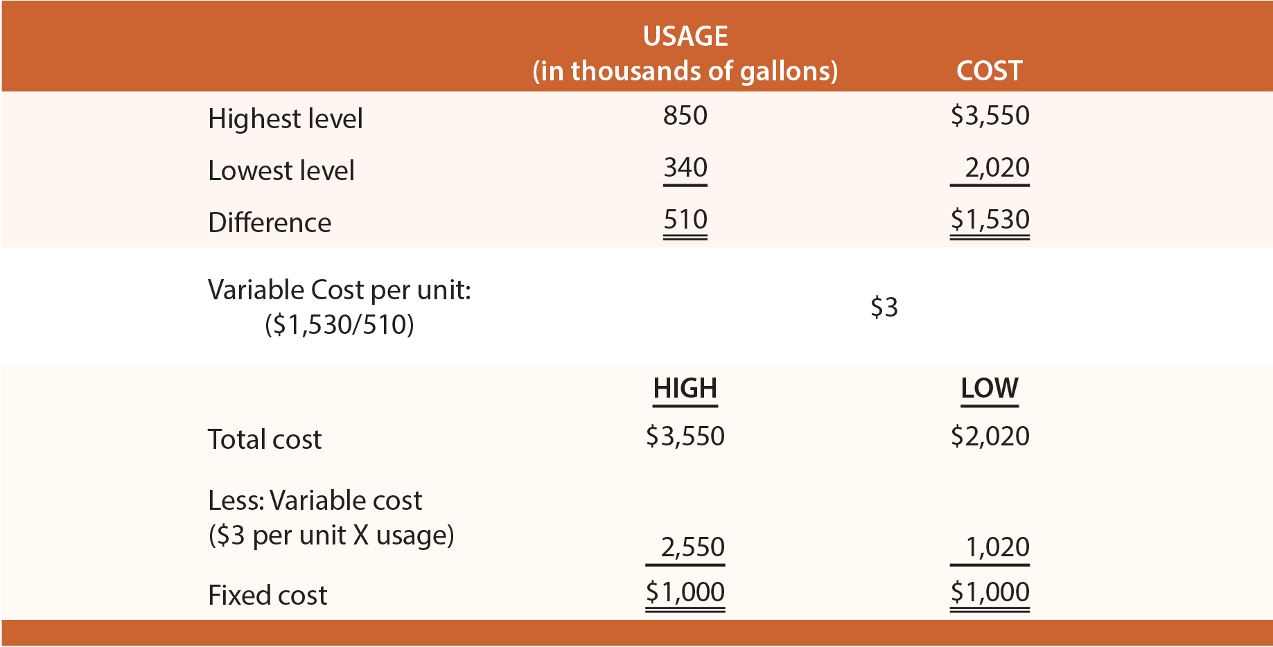 Cost Behavior Analysis - High-Low Method