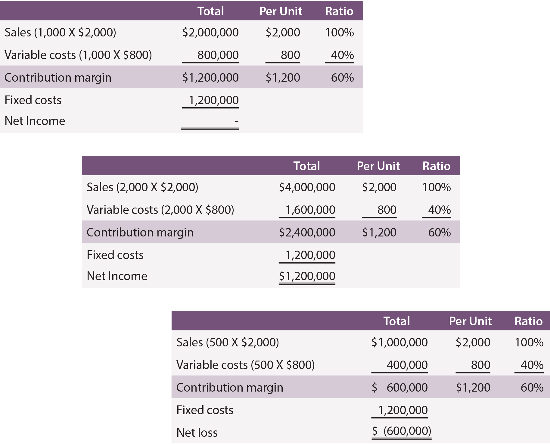 Margin Comparison Tables