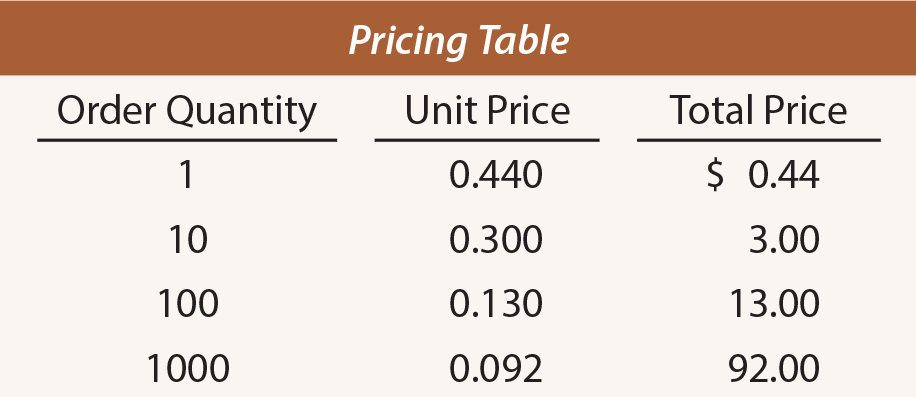 Economies of Scale Pricing Table