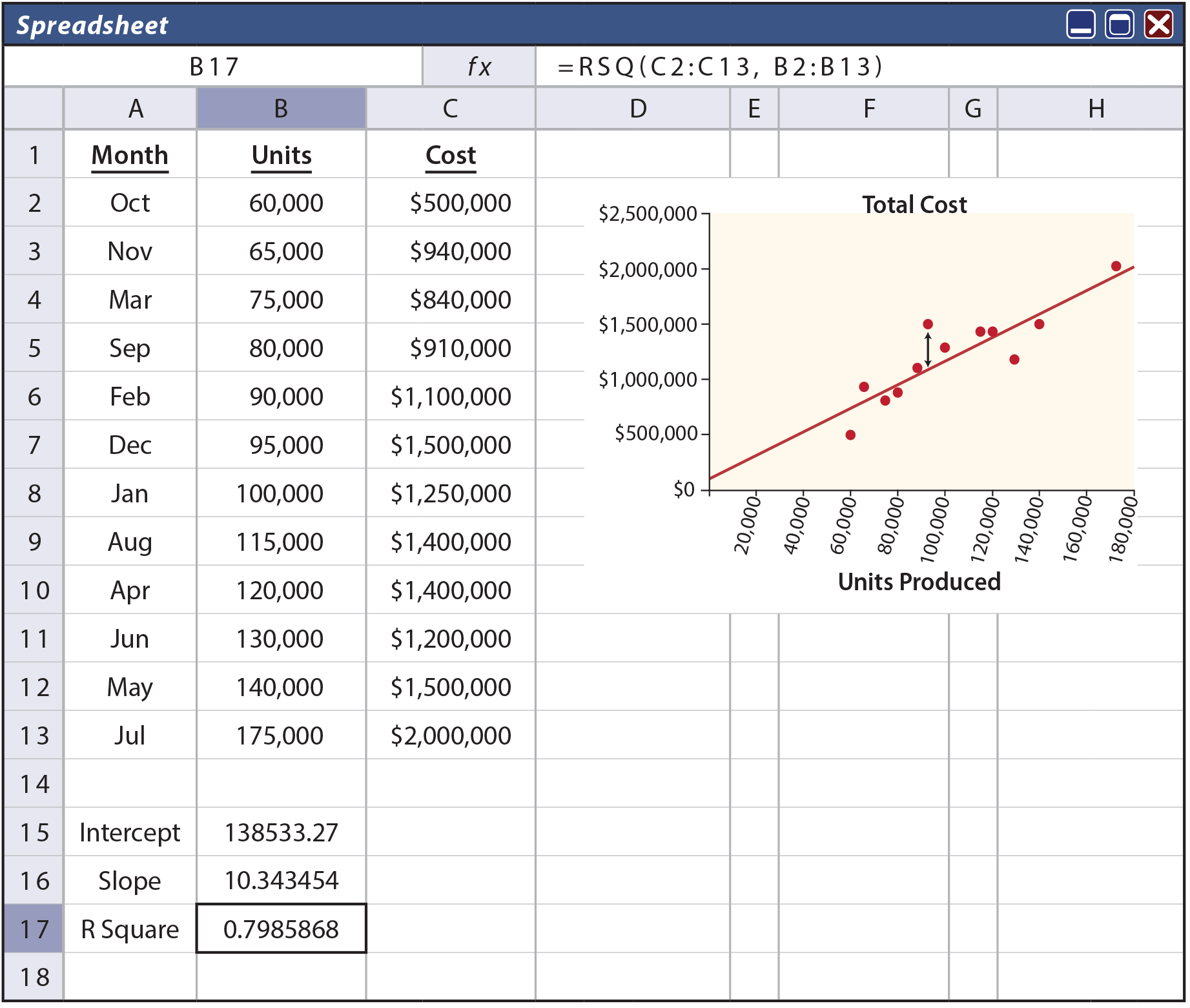 Cost Behavior Analysis - Method of Least Squares Spreadsheet with Scattergraph