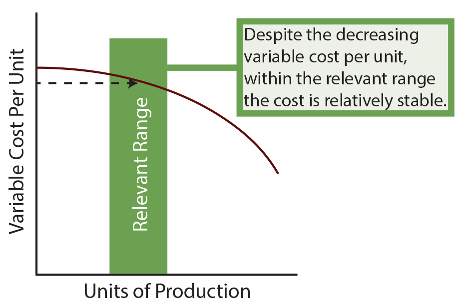 Variable Cost Chart