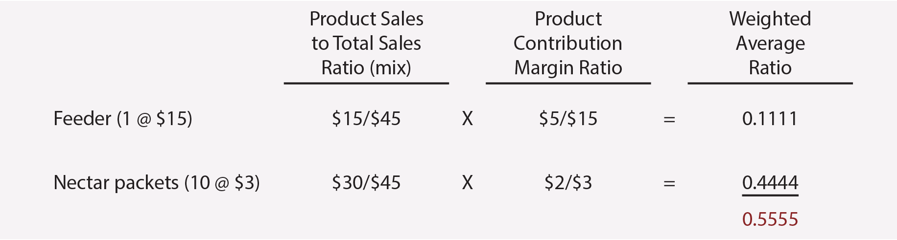 CVP for Multiple Products - Weighted Average Table