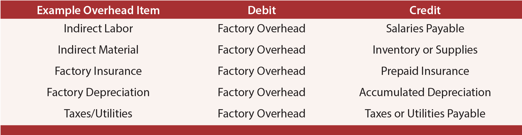 Actual Overhead - Factory Overhead Debits