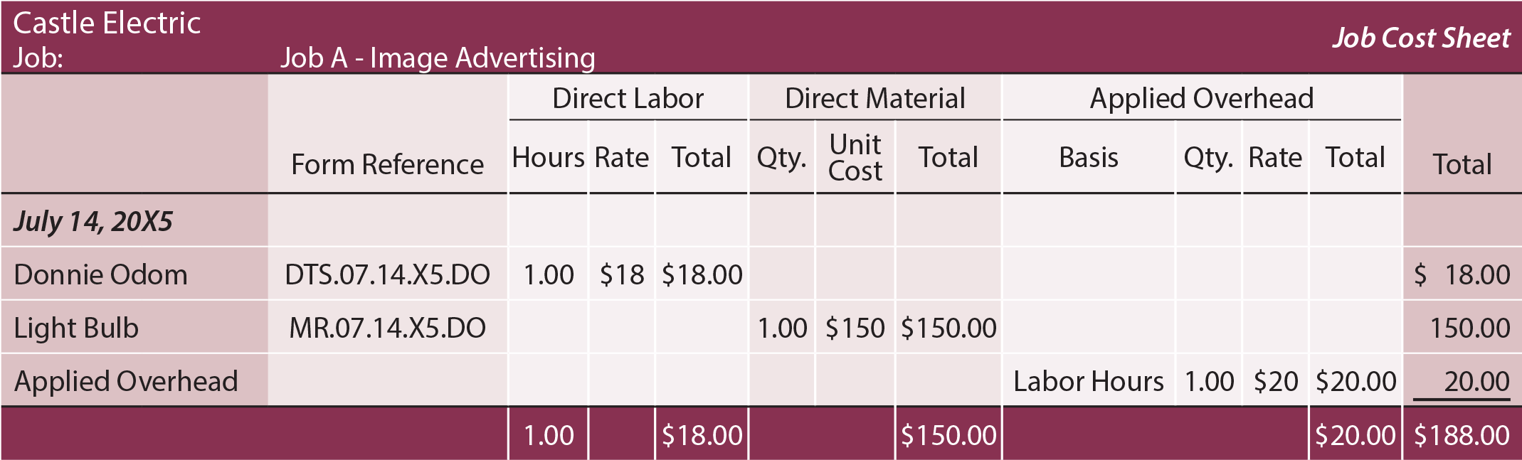 Job Costing Sheet - Job A 