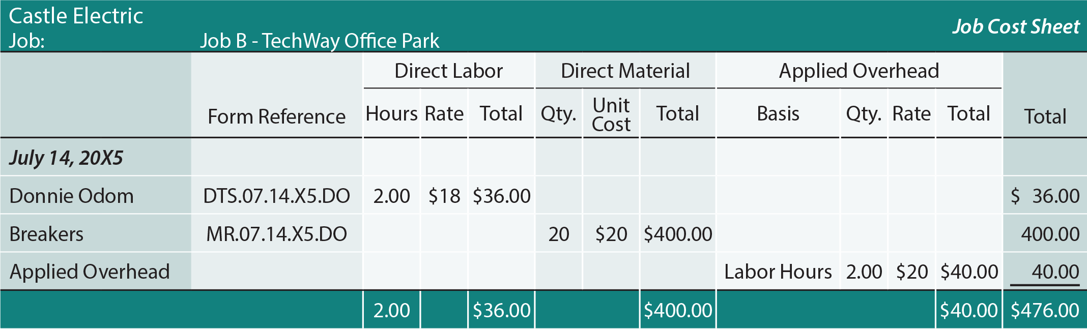 Job Costing Sheet - Job B 