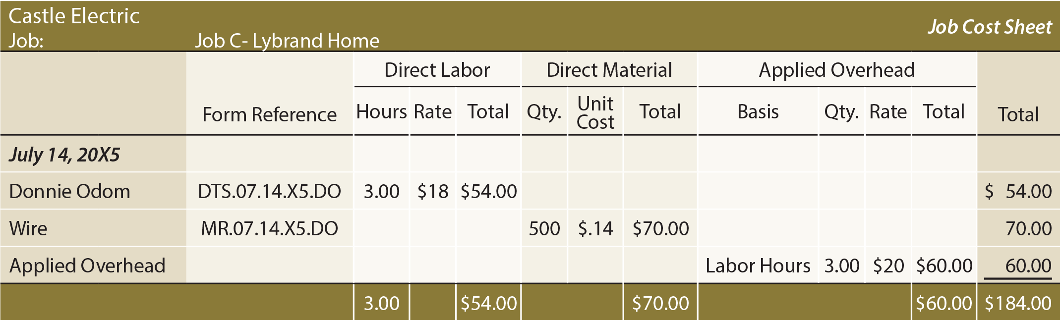 Job Costing Sheet - Job C 