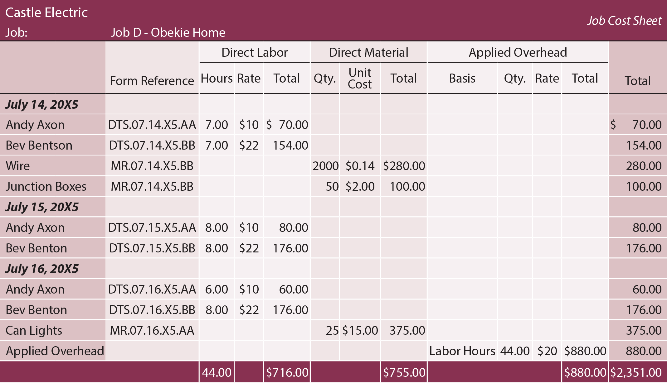 Job Costing Sheet - Job D 