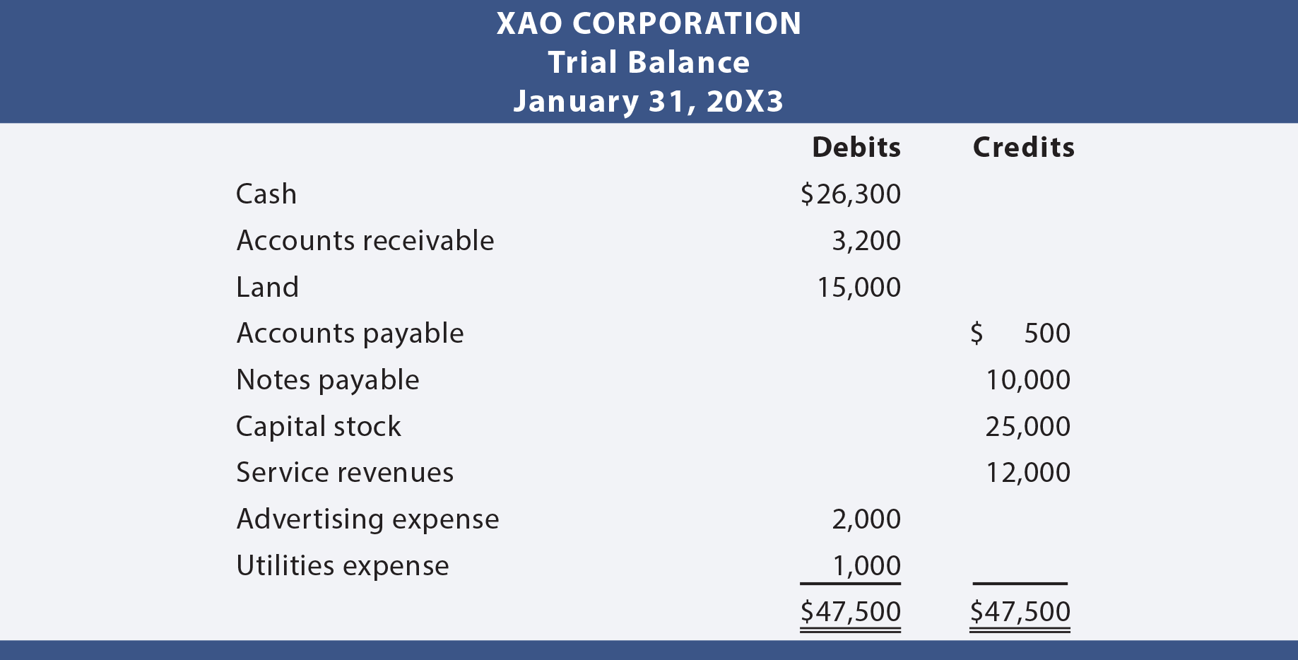 Xao Trial Balance Illustration