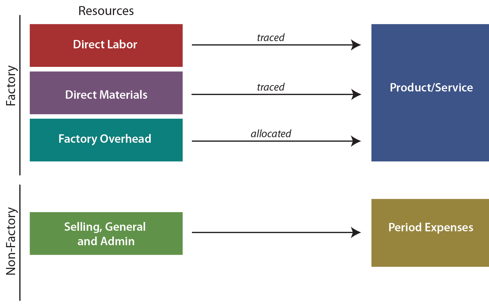 Traditional Costing Diagram