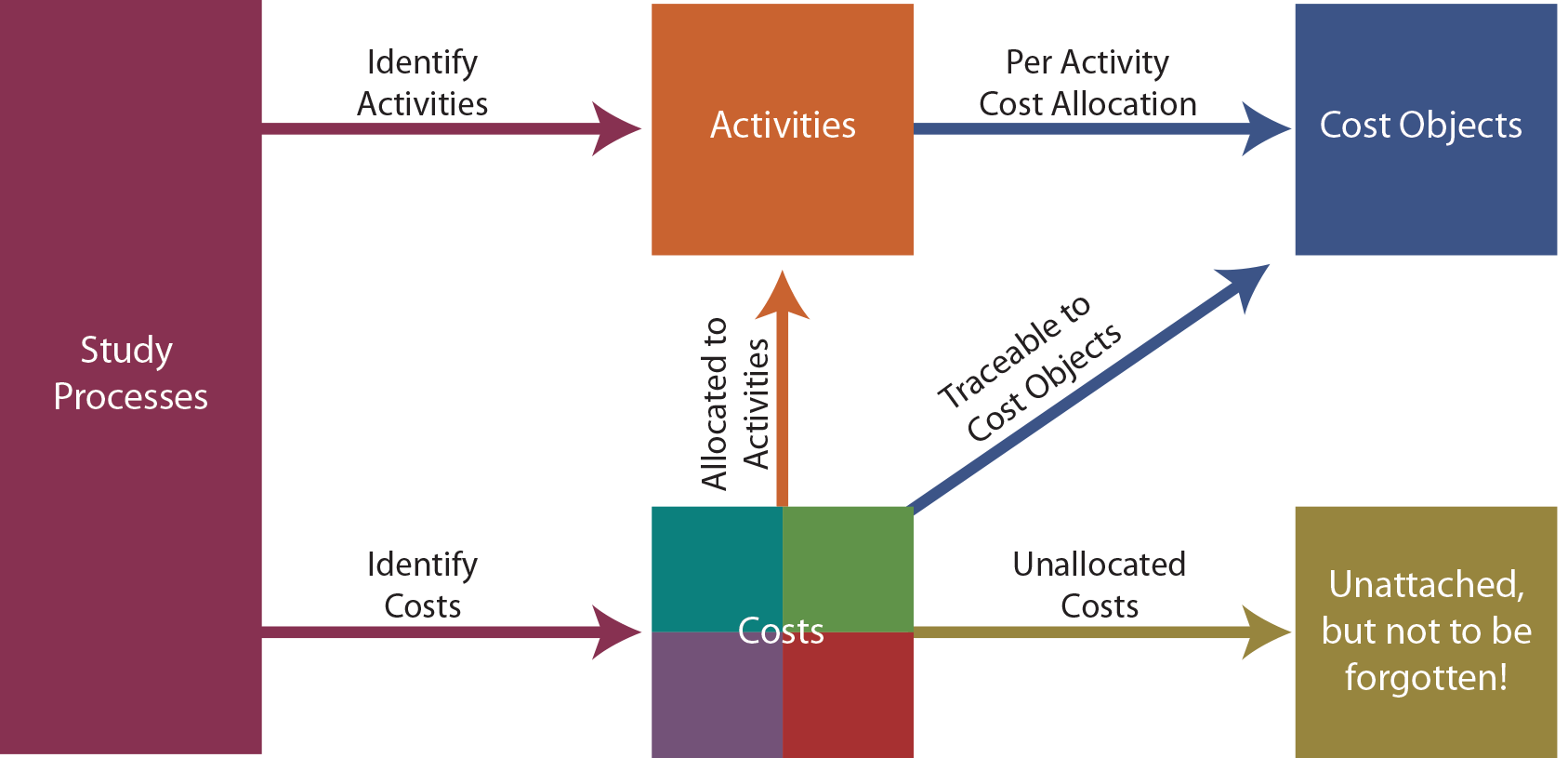 Development of Activity Based Costing Diagram