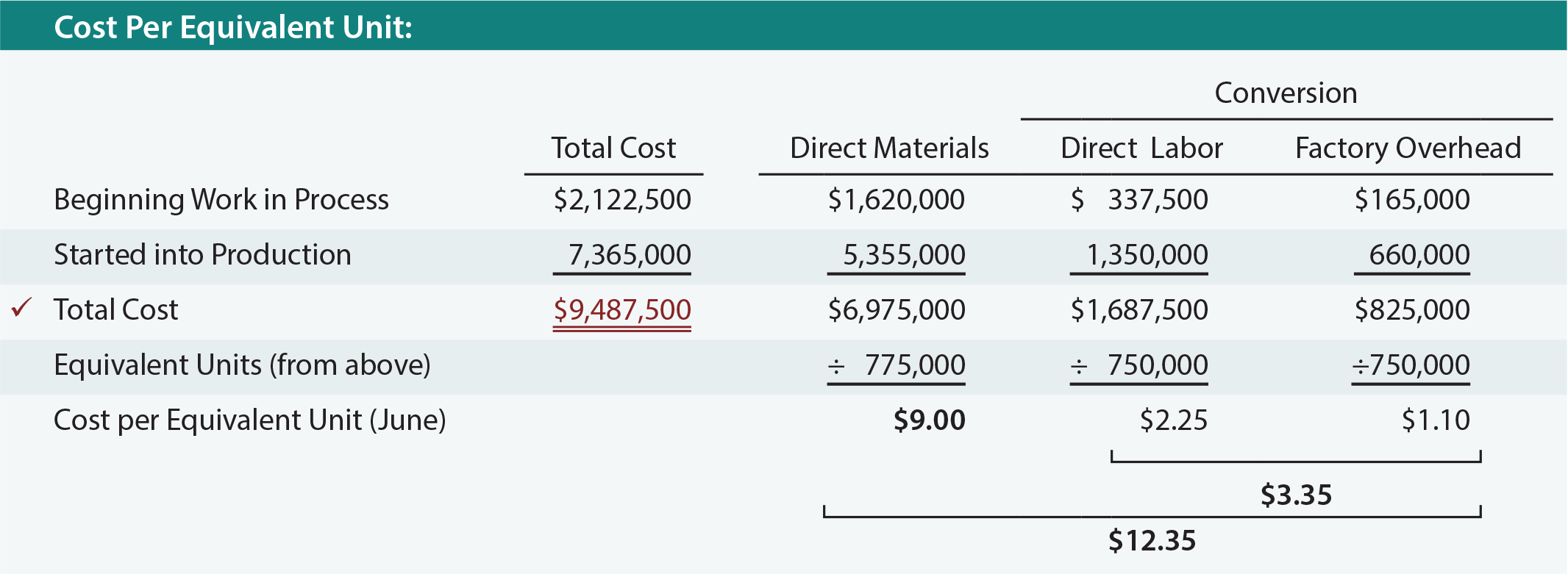 Cost Per Equivalent Unit Schedule