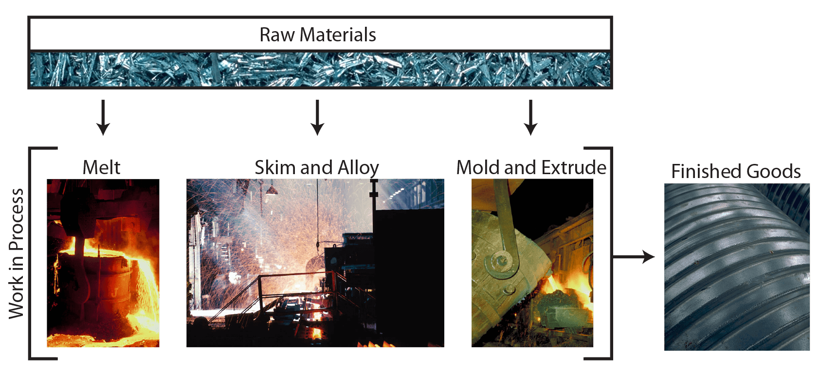 Process Costing Illustration